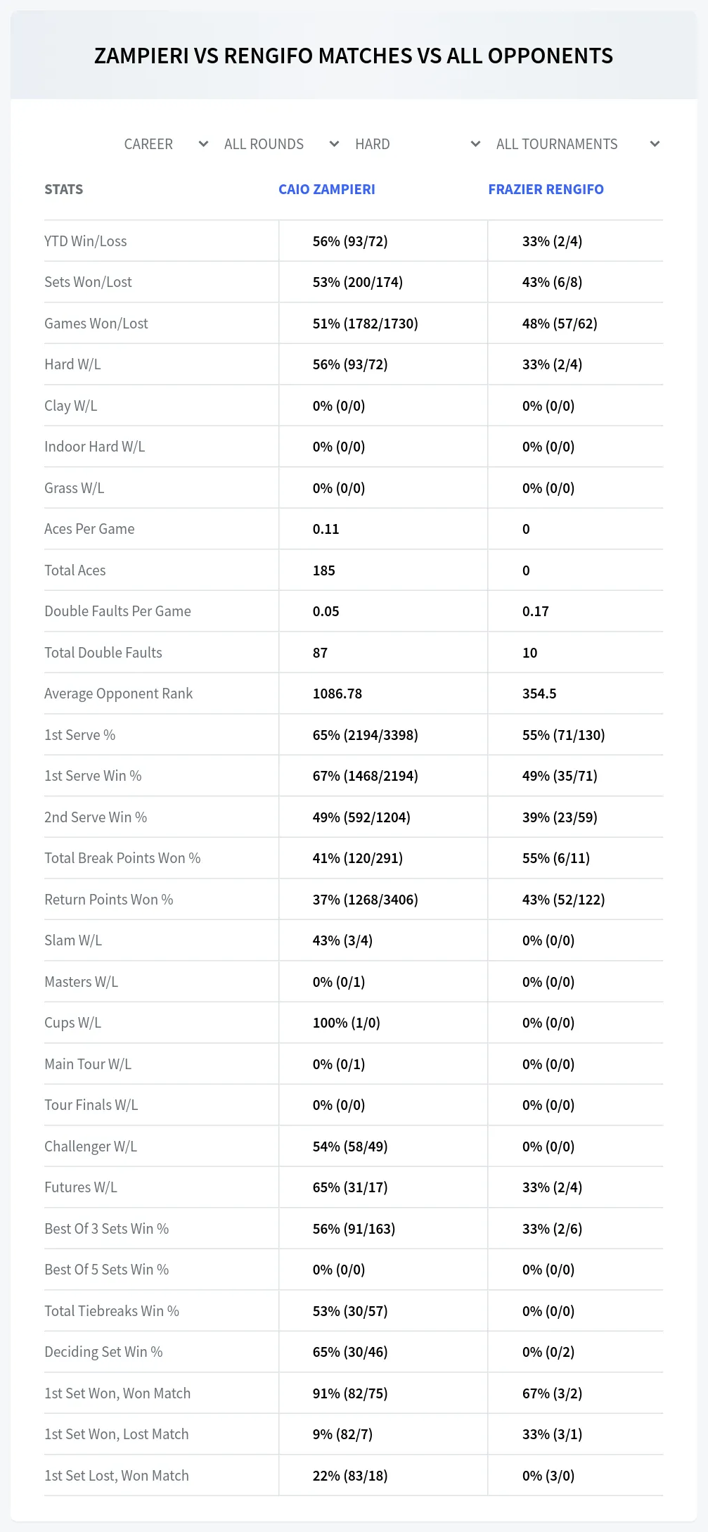 Frazier Rengifo Caio Zampieri Prediction Stats