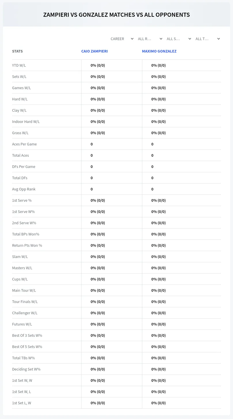 Maximo Gonzalez Caio Zampieri Prediction Stats