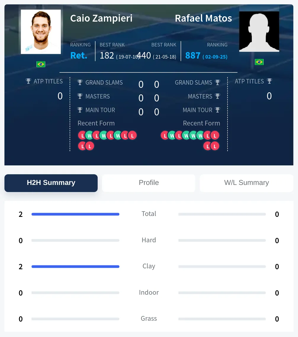Zampieri Matos H2h Summary Stats