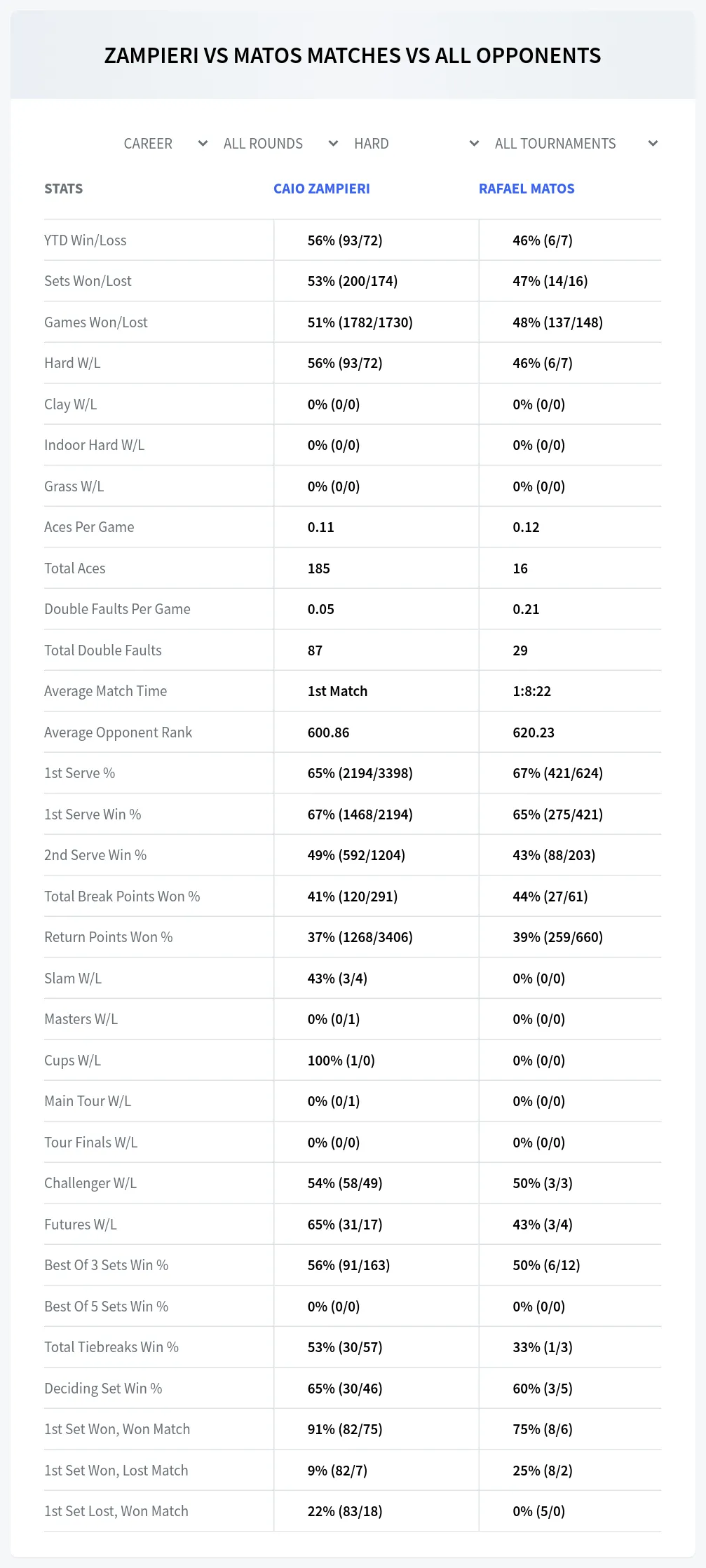 Caio Zampieri Rafael Matos Prediction Stats