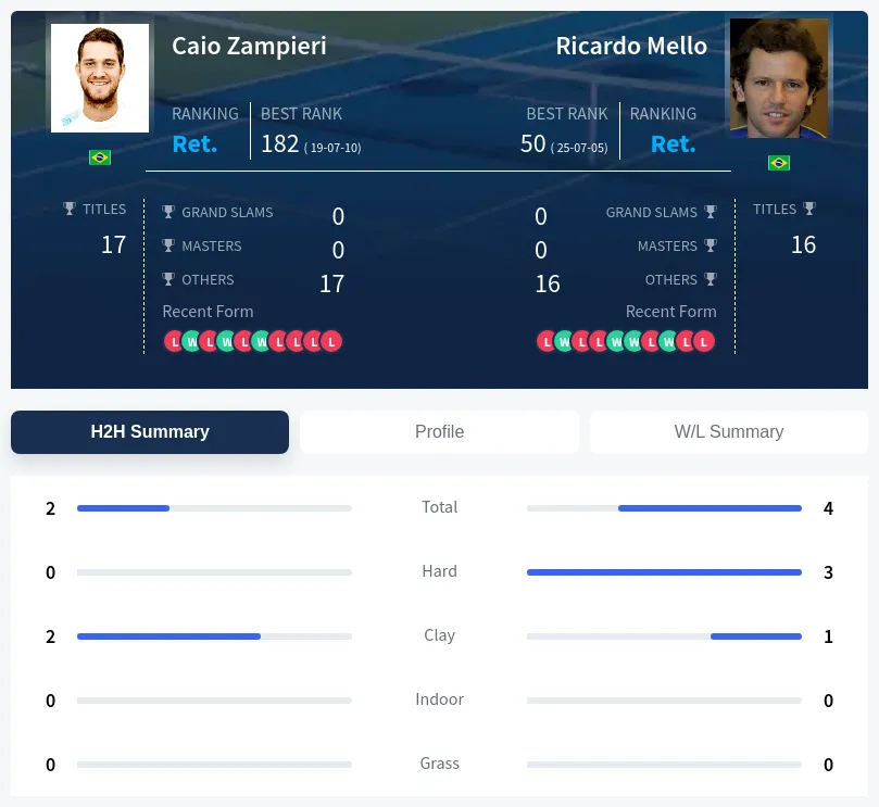 Zampieri Mello H2h Summary Stats