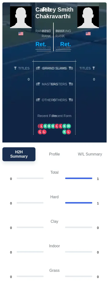 Chakravarthi Smith H2h Summary Stats