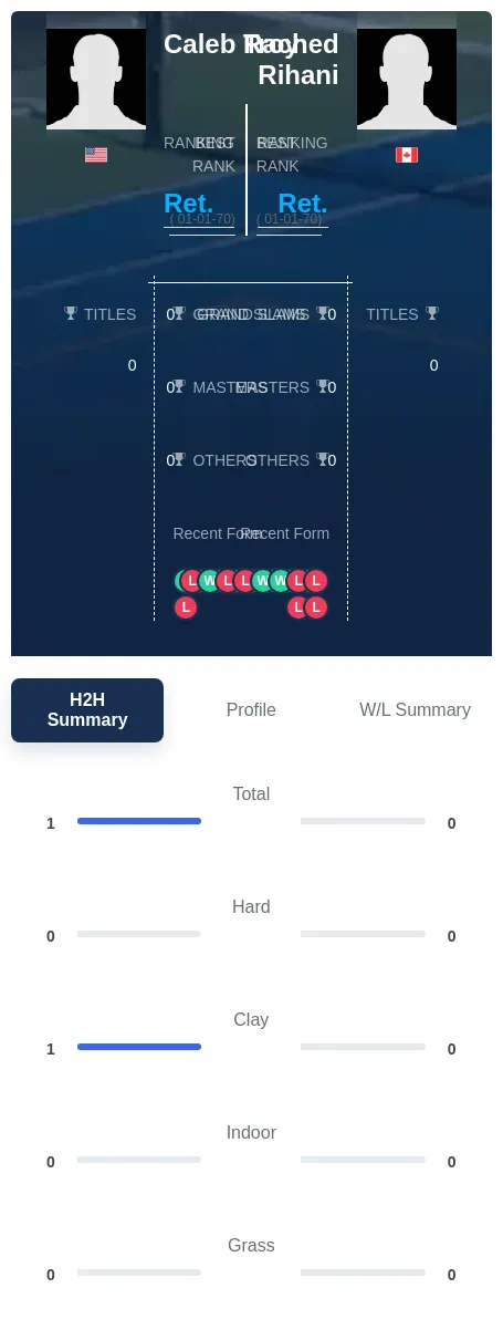 Troy Rihani H2h Summary Stats