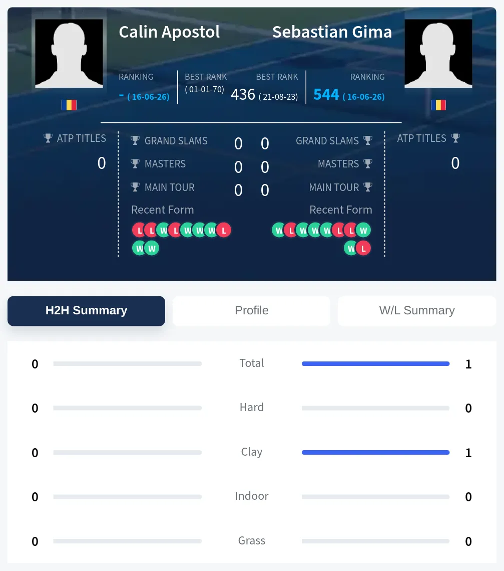 Apostol Gima H2h Summary Stats