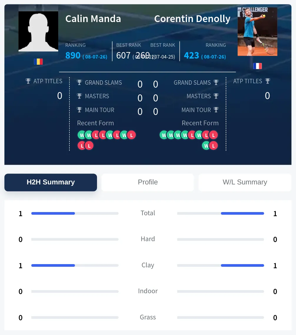 Denolly Manda H2h Summary Stats