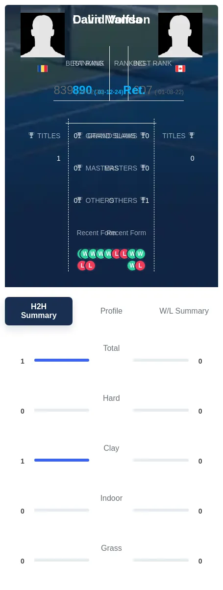 Manda Volfson H2h Summary Stats