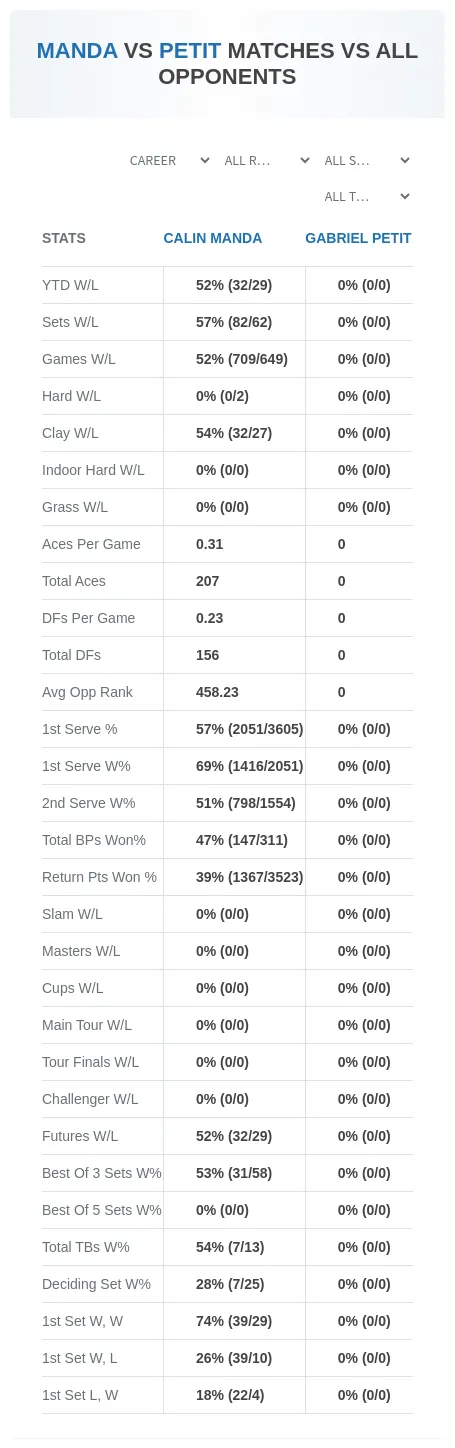 Calin Manda Gabriel Petit Prediction Stats