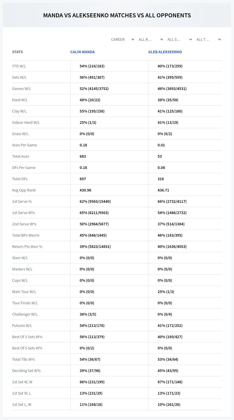 Calin Manda Gleb Alekseenko Prediction Stats