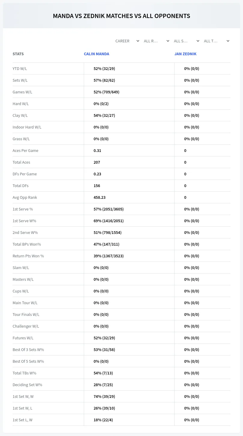 Calin Manda Jan Zednik Prediction Stats
