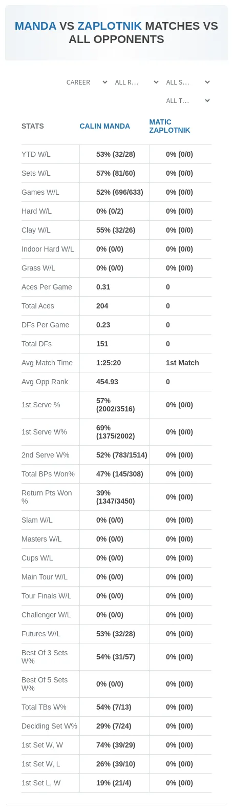 Matic Zaplotnik Calin Manda Prediction Stats