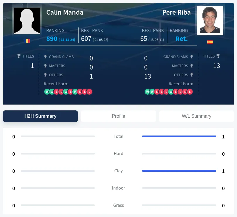 Manda Riba H2h Summary Stats