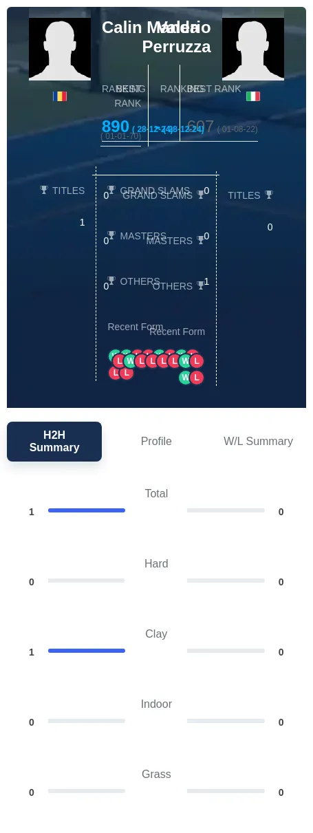 Manda Perruzza H2h Summary Stats