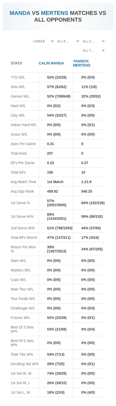 Calin Manda Yannick Mertens Prediction Stats
