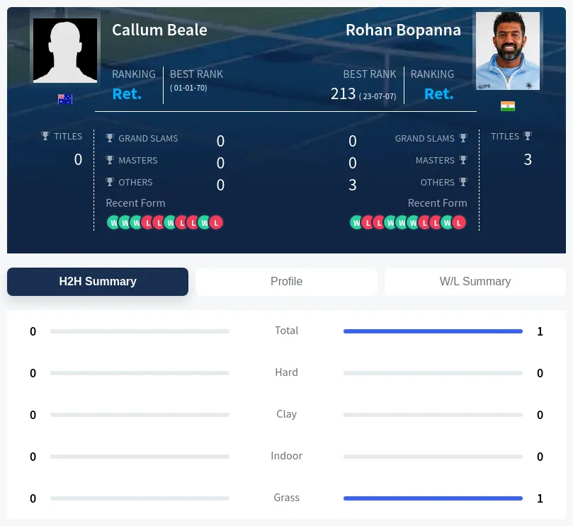 Beale Bopanna H2h Summary Stats