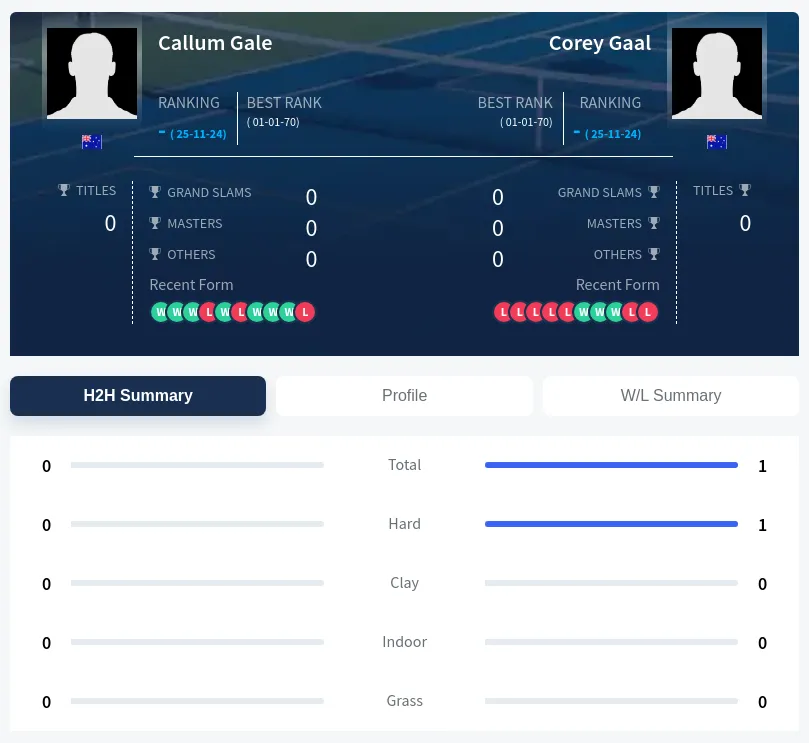 Gaal Gale H2h Summary Stats