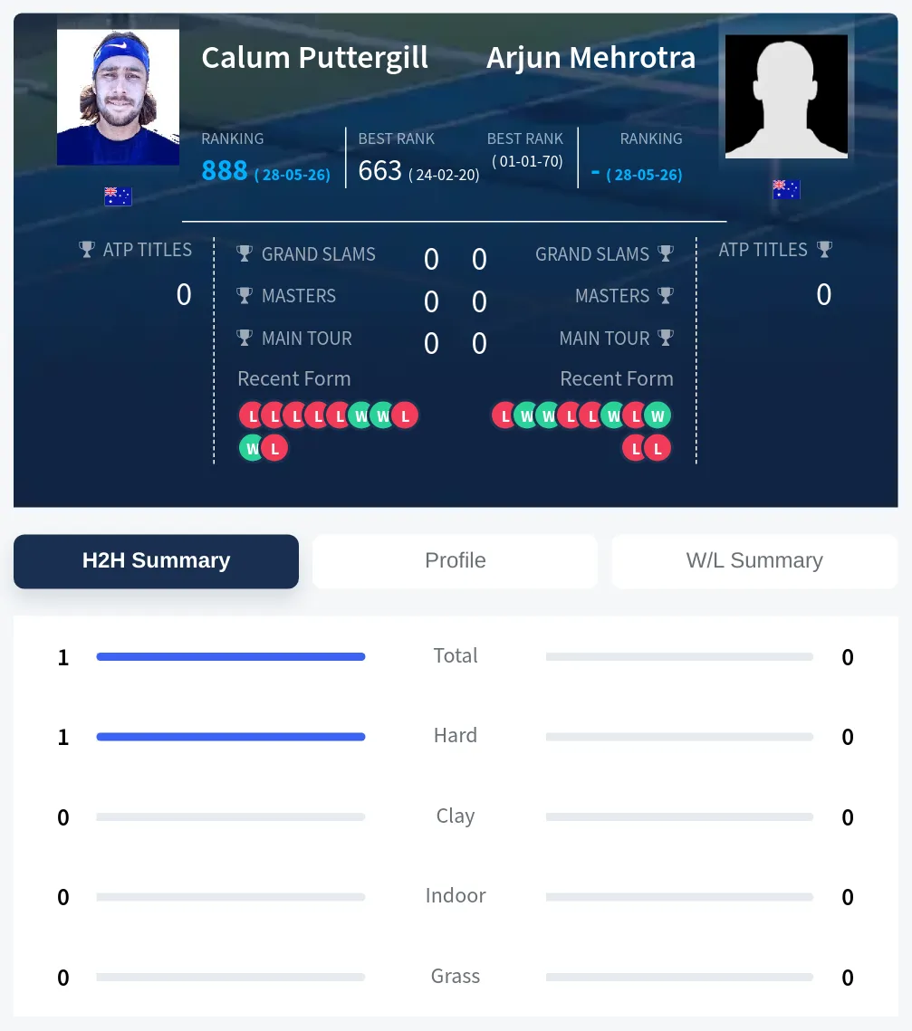 Puttergill Mehrotra H2h Summary Stats