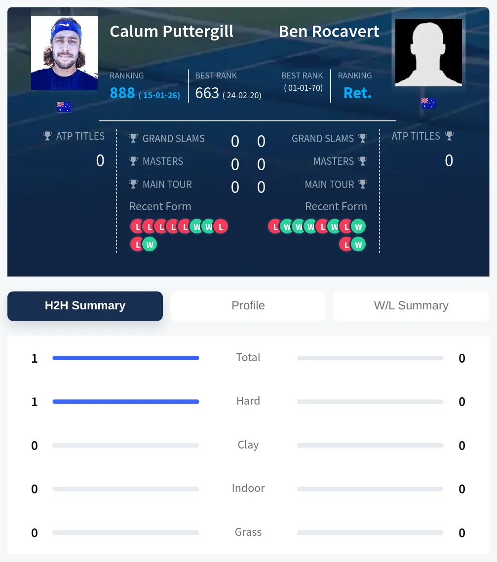 Puttergill Rocavert H2h Summary Stats