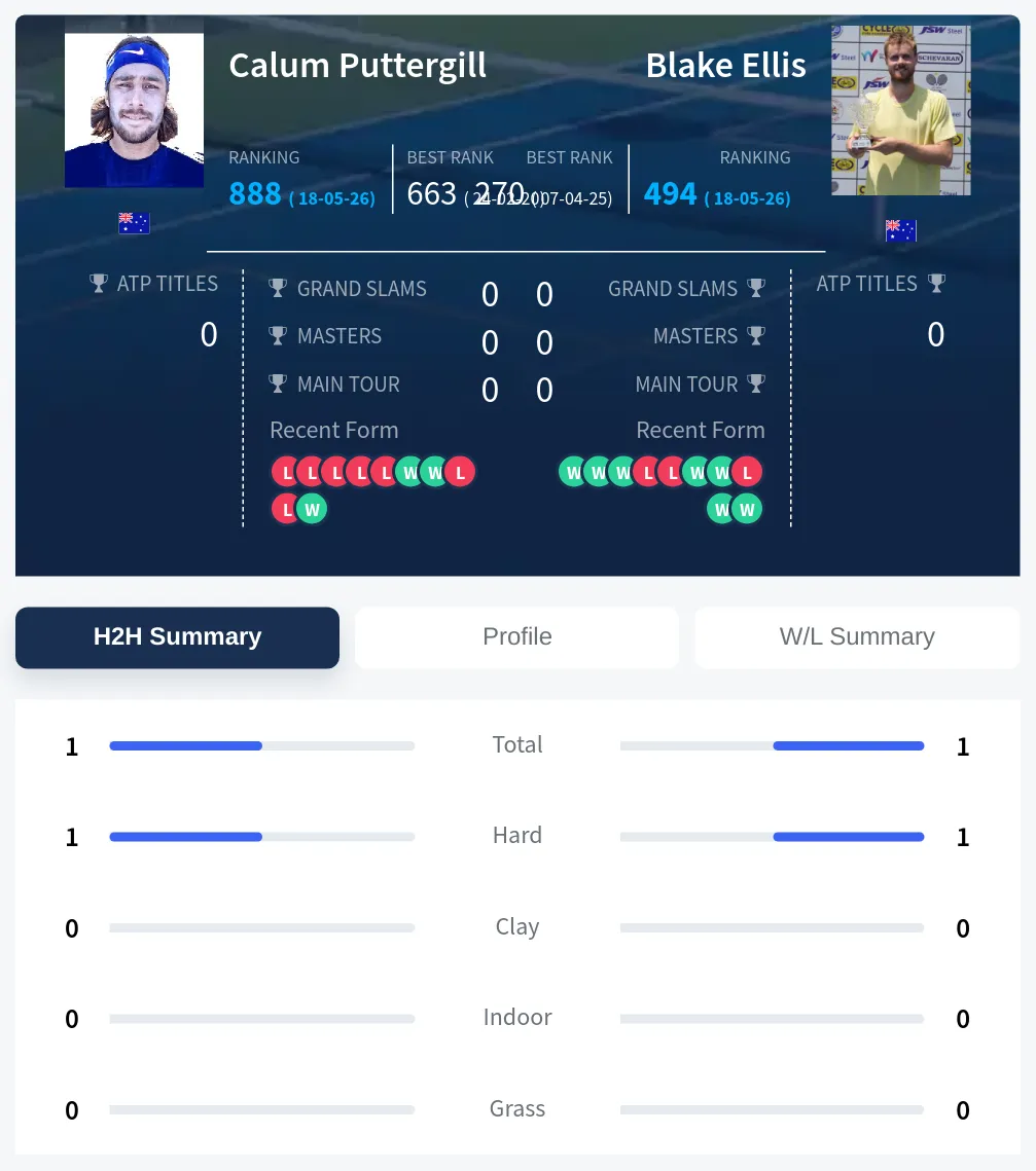 Puttergill Ellis H2h Summary Stats