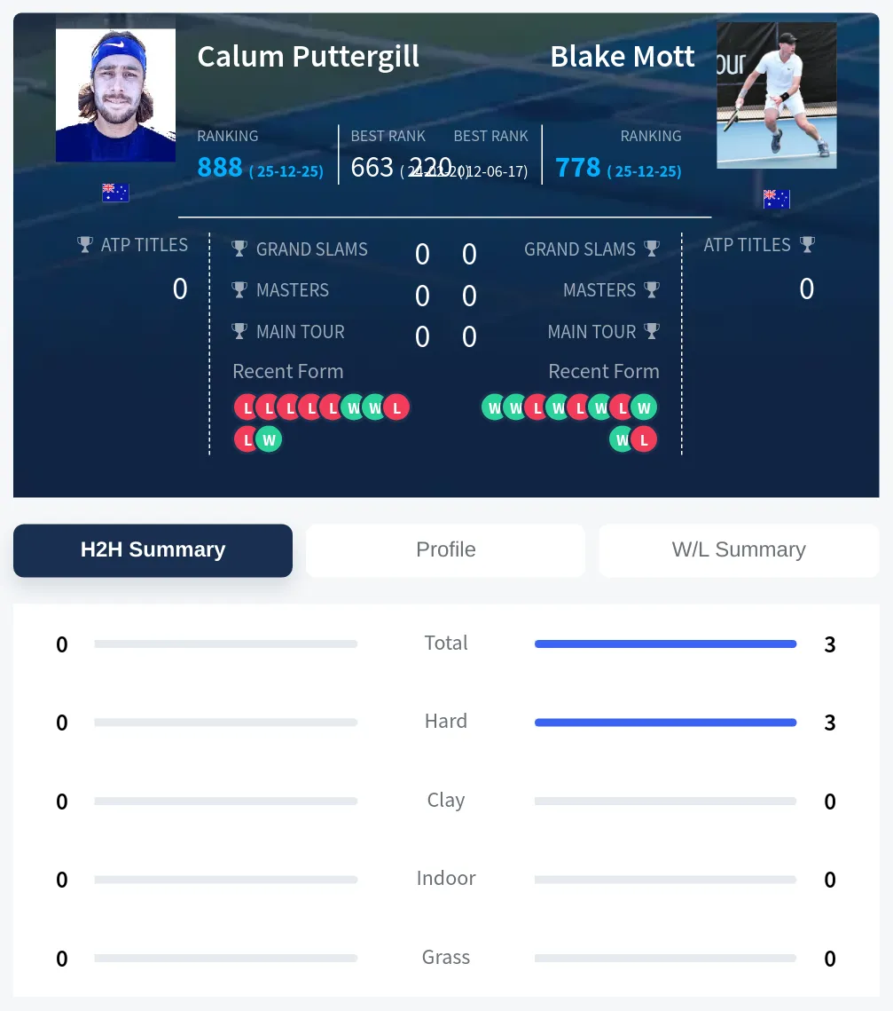 Mott Puttergill H2h Summary Stats