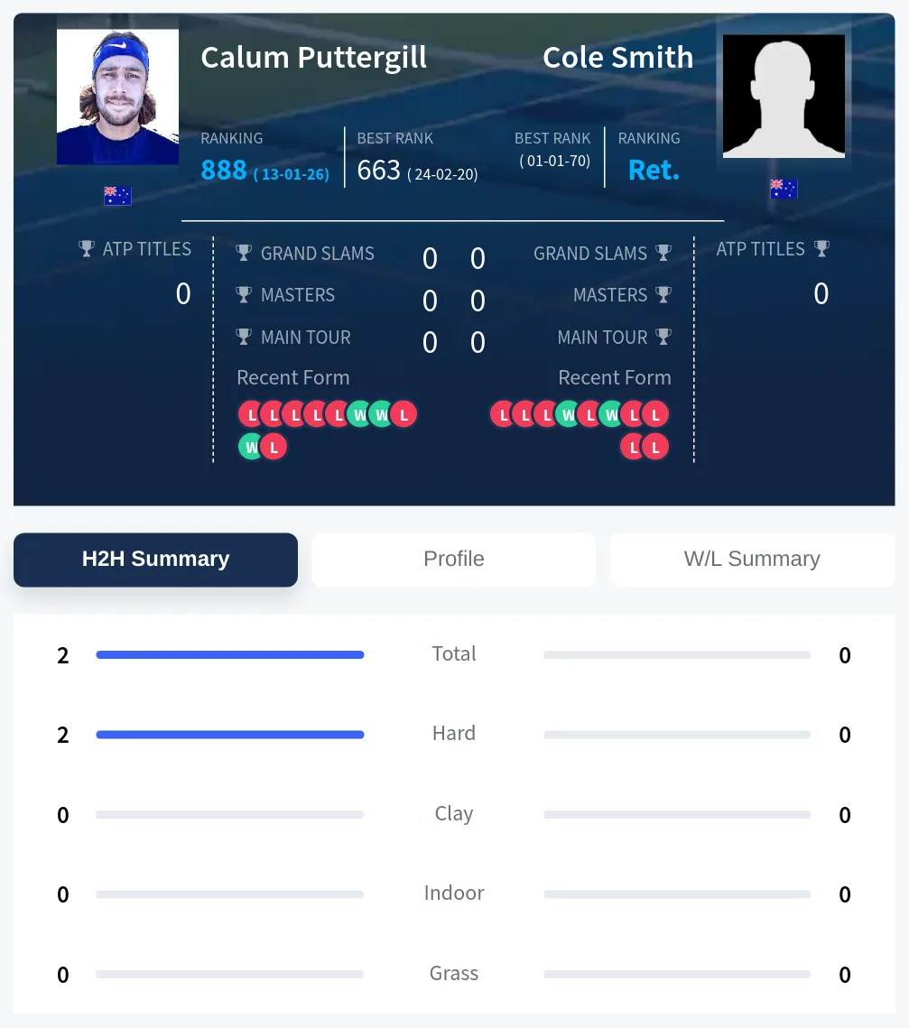 Smith Puttergill H2h Summary Stats