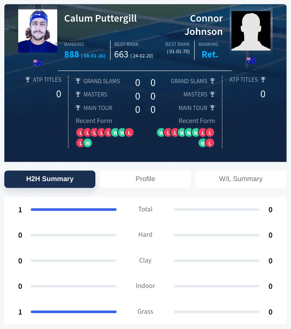 Johnson Puttergill H2h Summary Stats