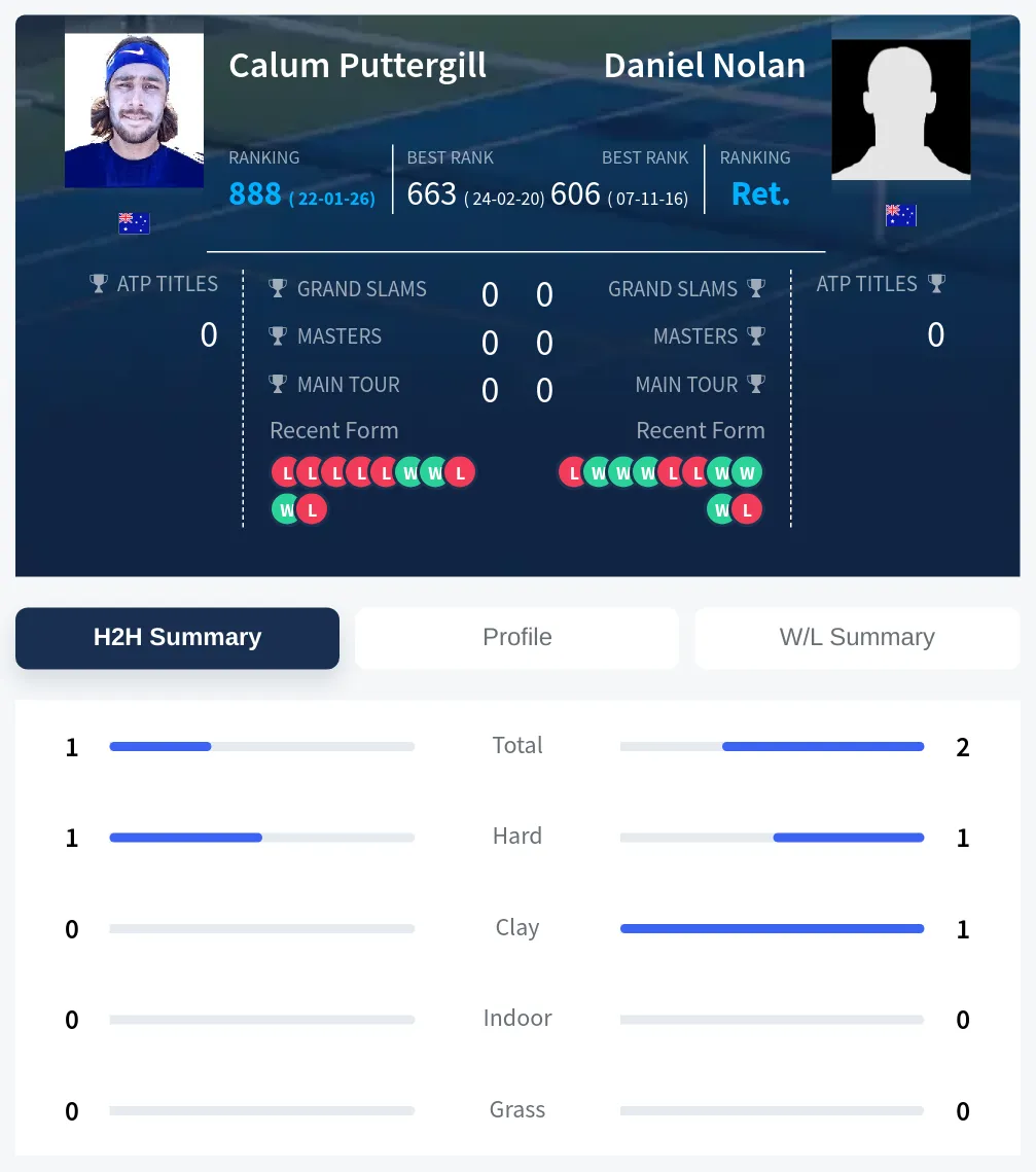Puttergill Nolan H2h Summary Stats