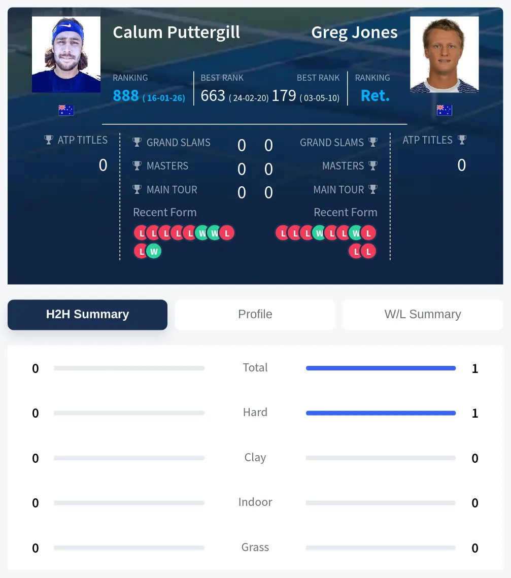 Puttergill Jones H2h Summary Stats