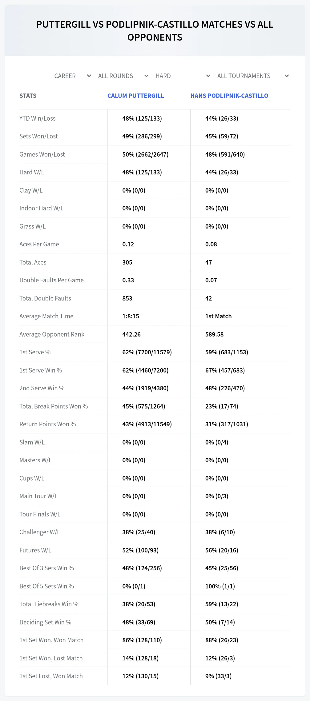 Calum Puttergill Hans Podlipnik-Castillo Prediction Stats