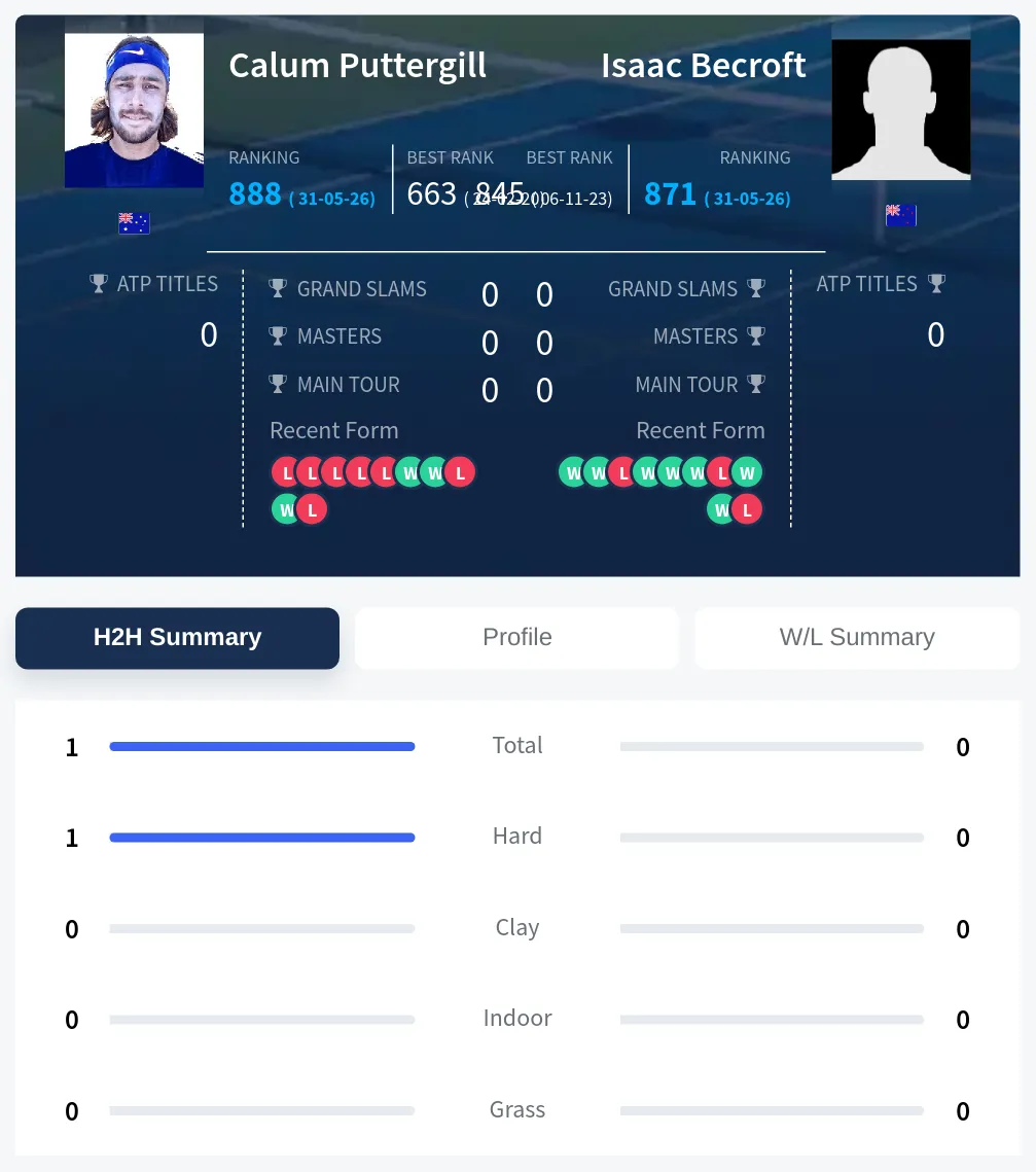 Puttergill Becroft H2h Summary Stats