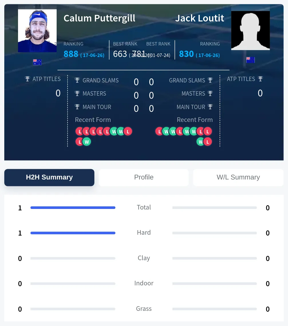 Puttergill Loutit H2h Summary Stats