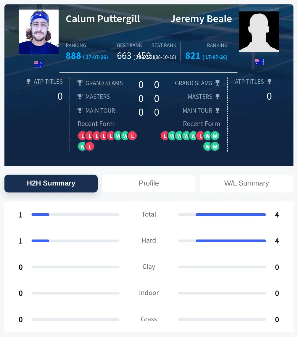 Puttergill Beale H2h Summary Stats