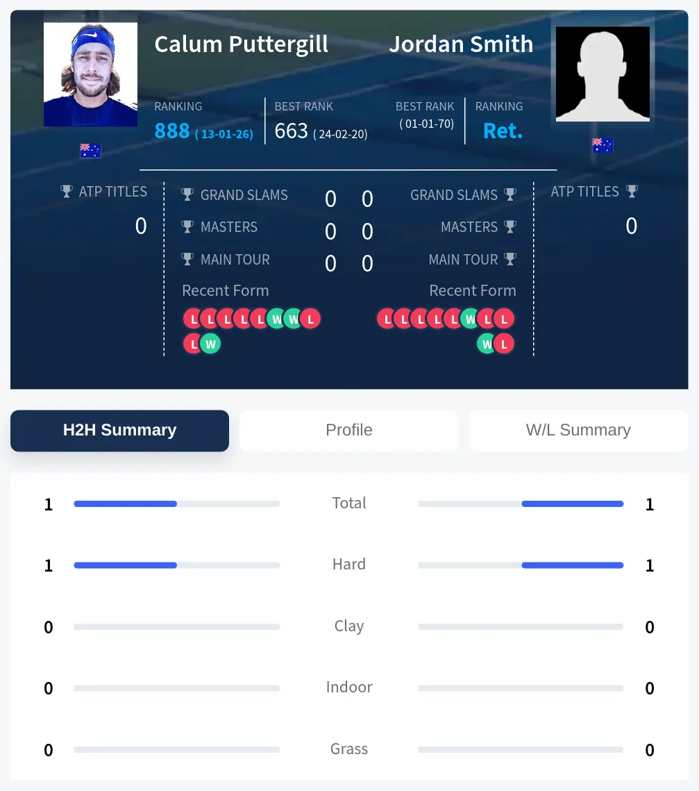 Smith Puttergill H2h Summary Stats