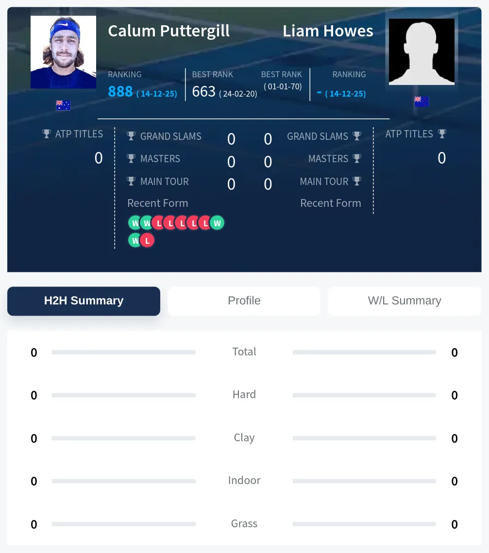 Puttergill Howes H2h Summary Stats