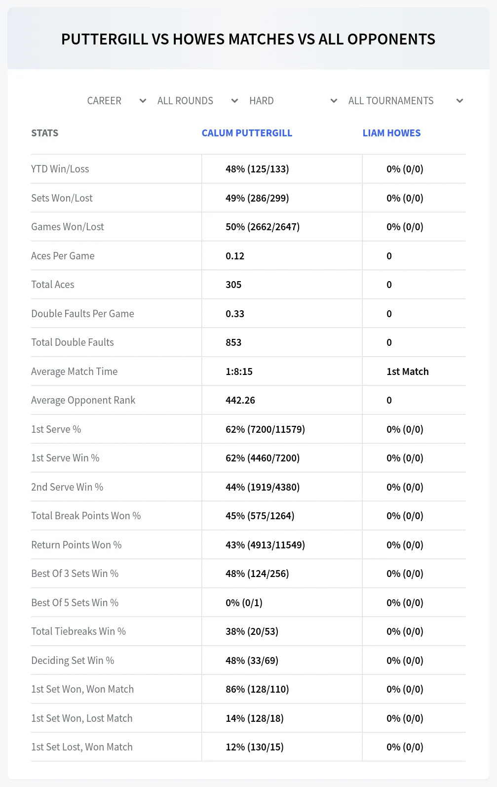Calum Puttergill Liam Howes Prediction Stats