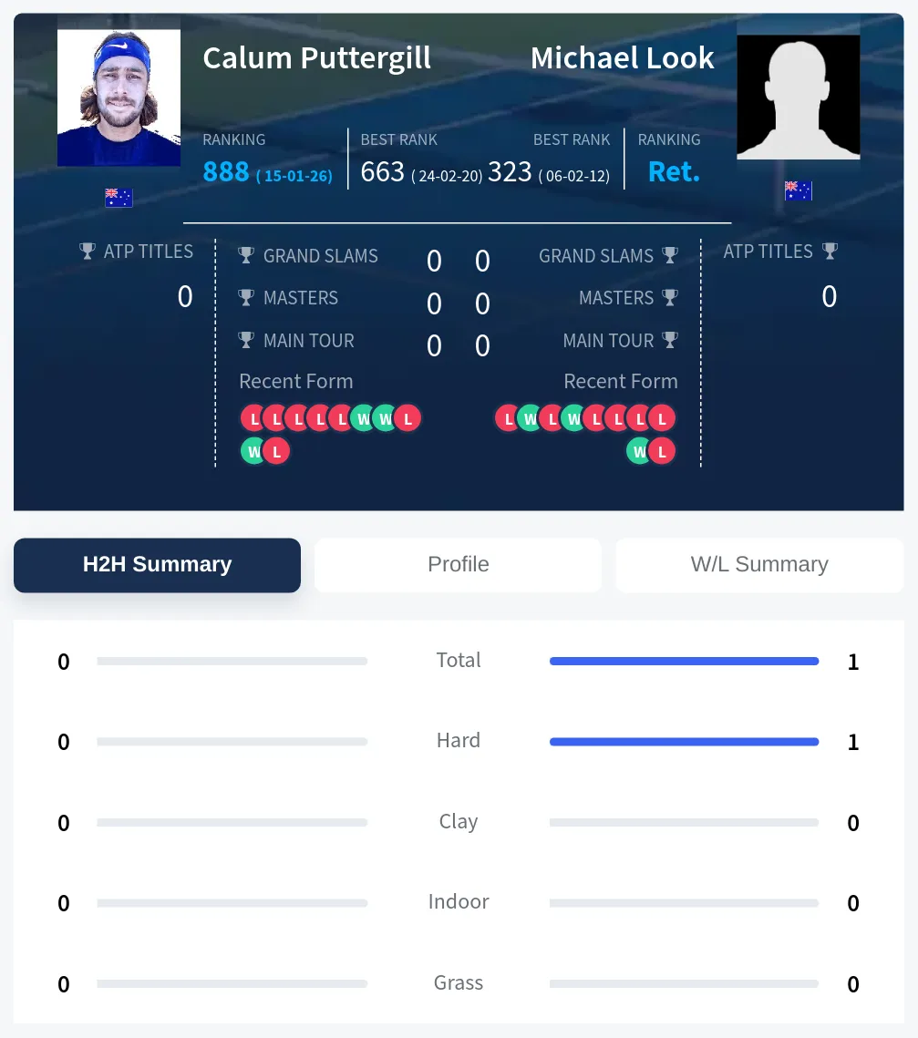 Puttergill Look H2h Summary Stats
