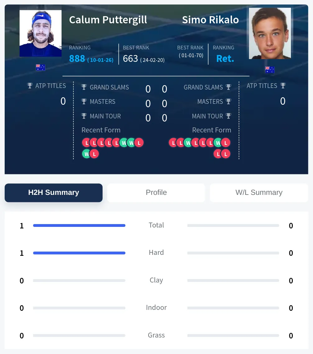 Rikalo Puttergill H2h Summary Stats