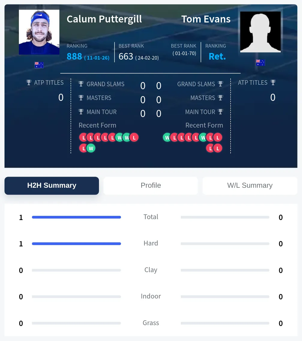 Puttergill Evans H2h Summary Stats