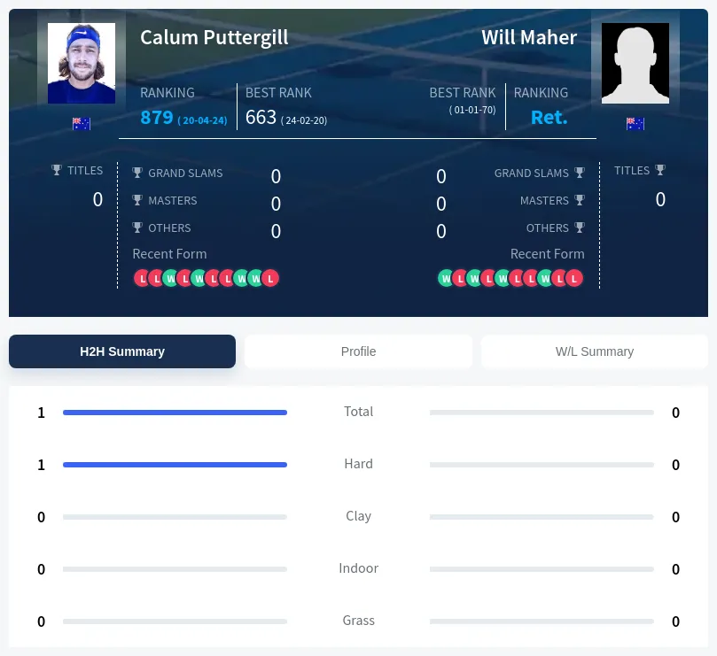Puttergill Maher H2h Summary Stats