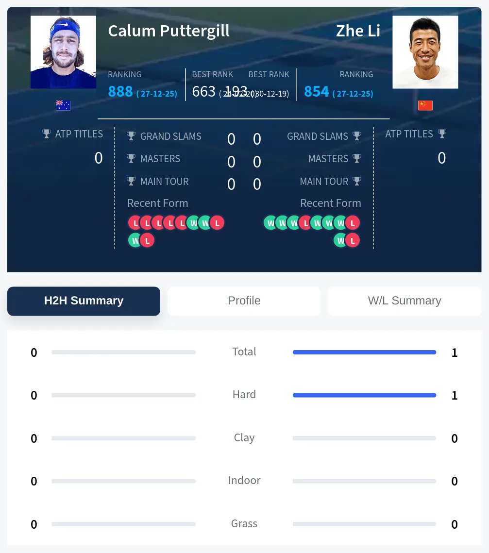 Puttergill Li H2h Summary Stats
