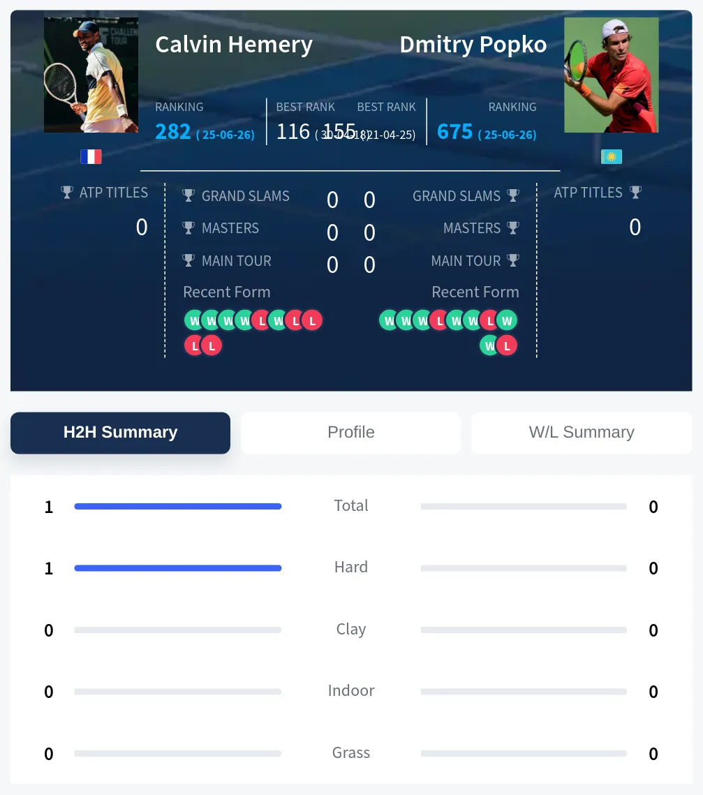 Hemery Popko H2h Summary Stats