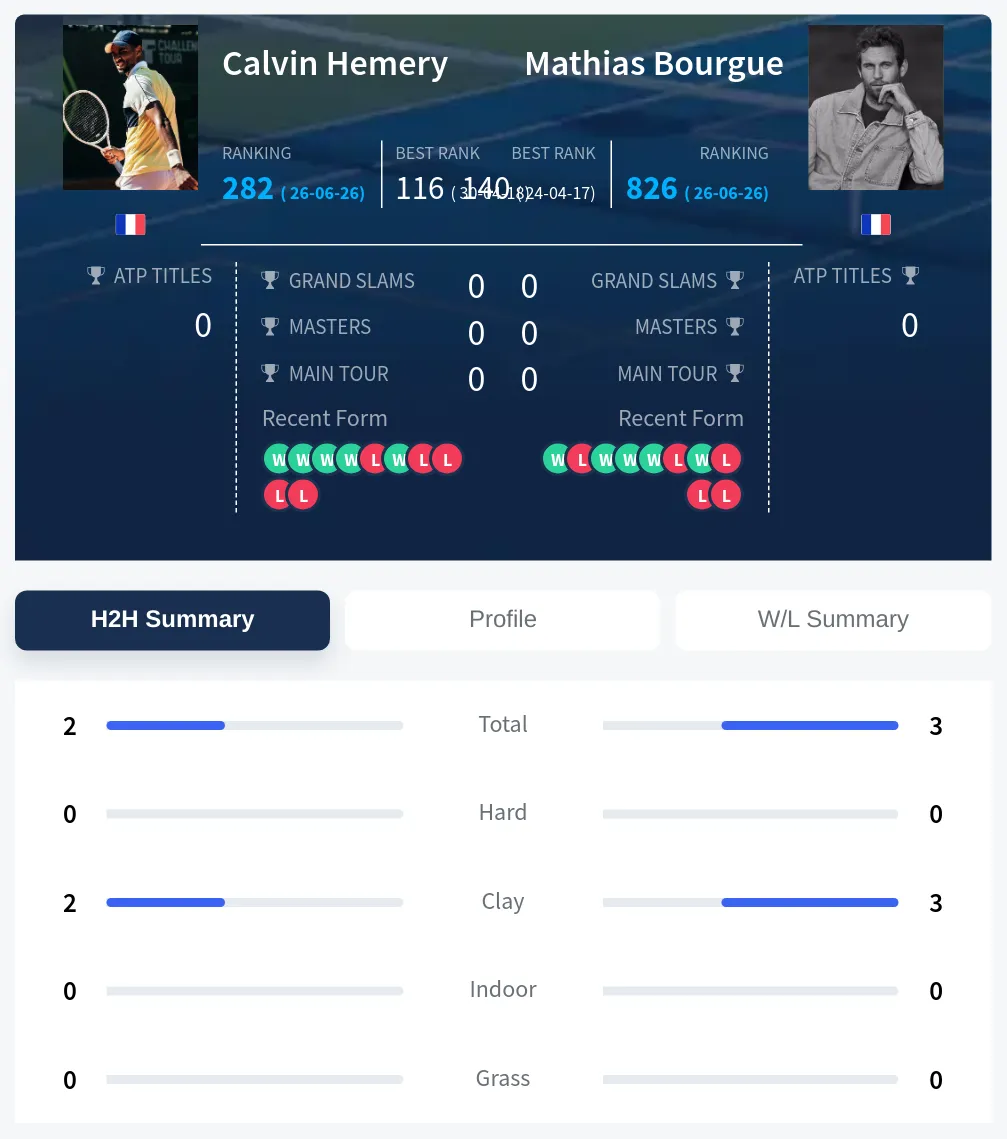 Hemery Bourgue H2h Summary Stats
