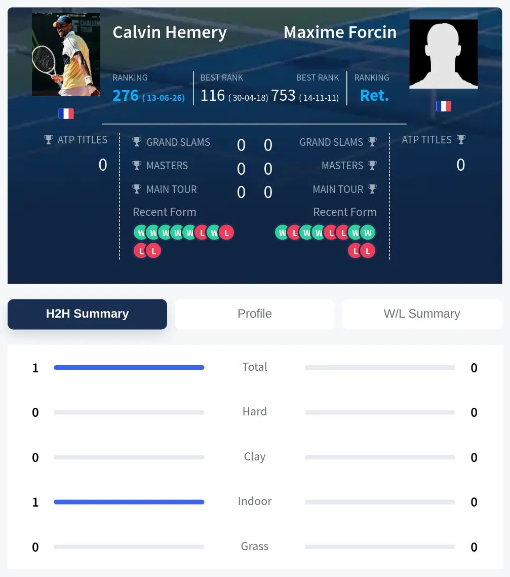 Hemery Forcin H2h Summary Stats