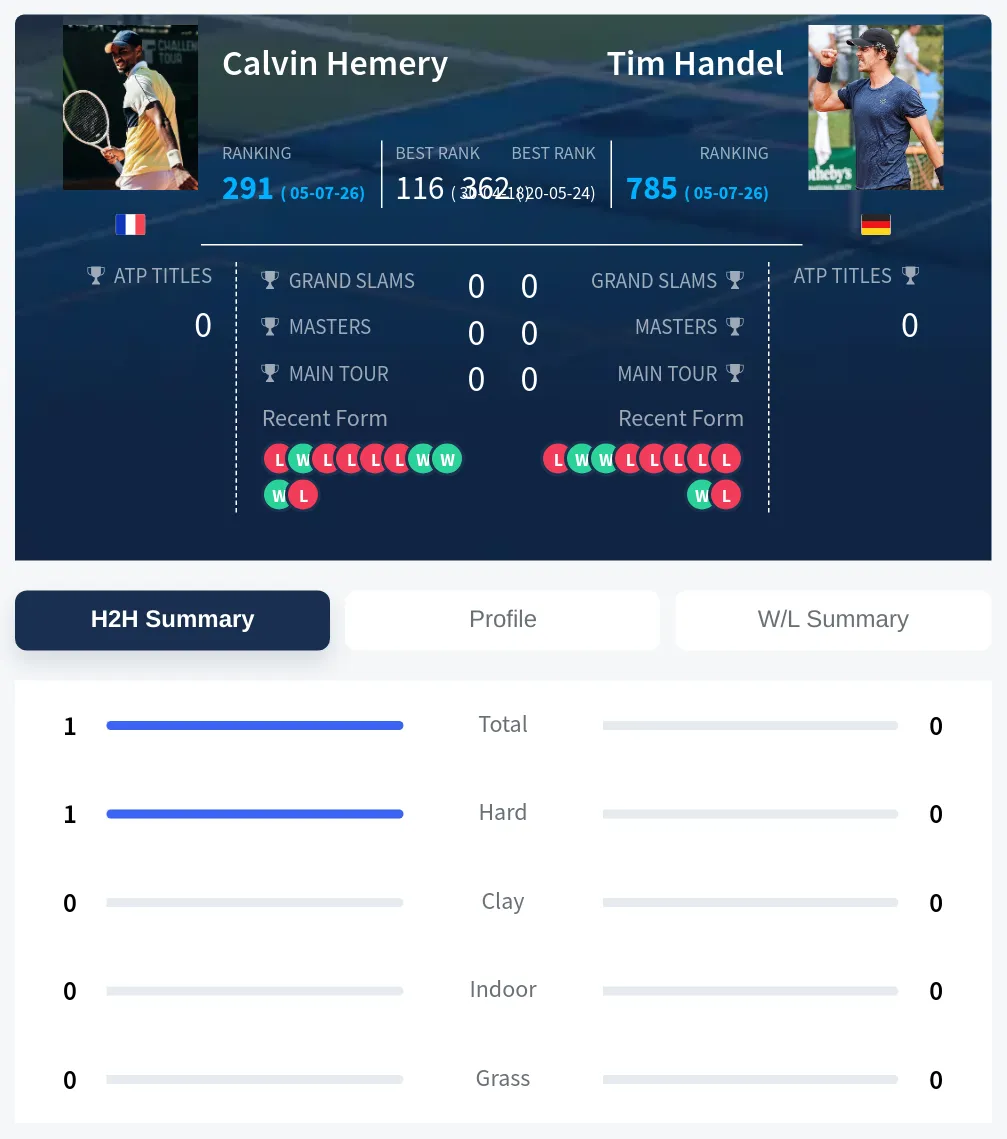 Hemery Handel H2h Summary Stats