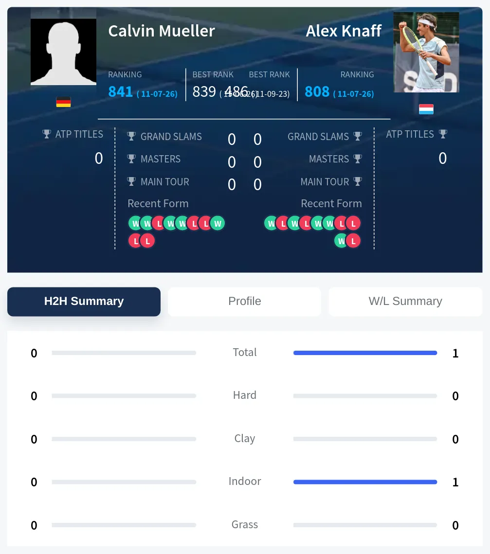 Mueller Knaff H2h Summary Stats