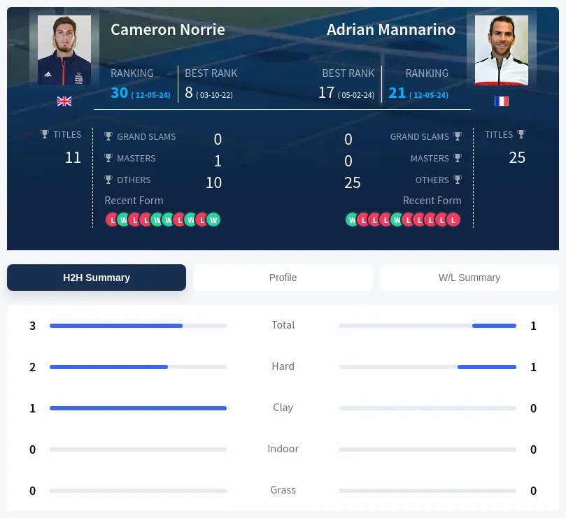 Norrie Mannarino H2h Summary Stats