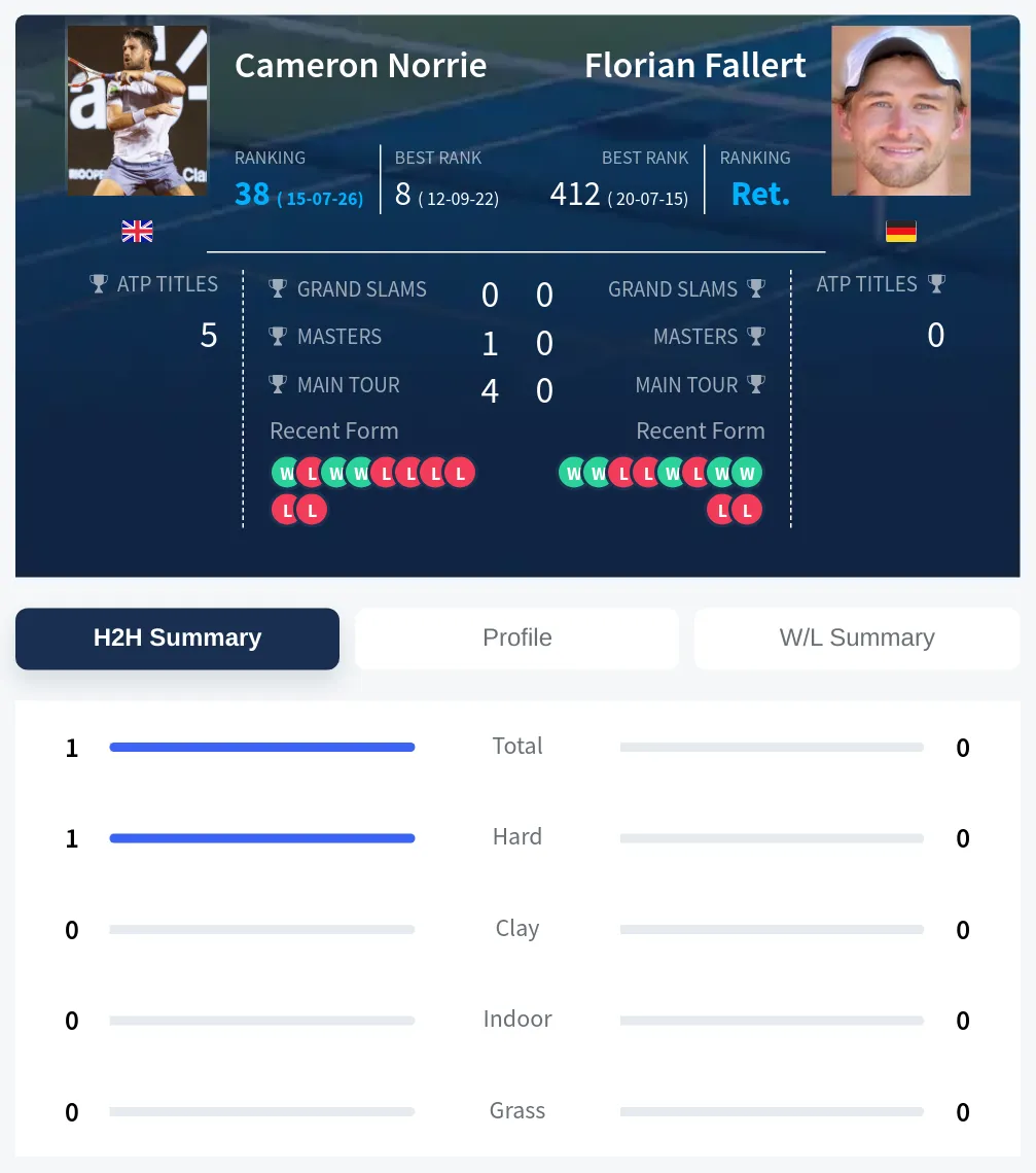 Norrie Fallert H2h Summary Stats