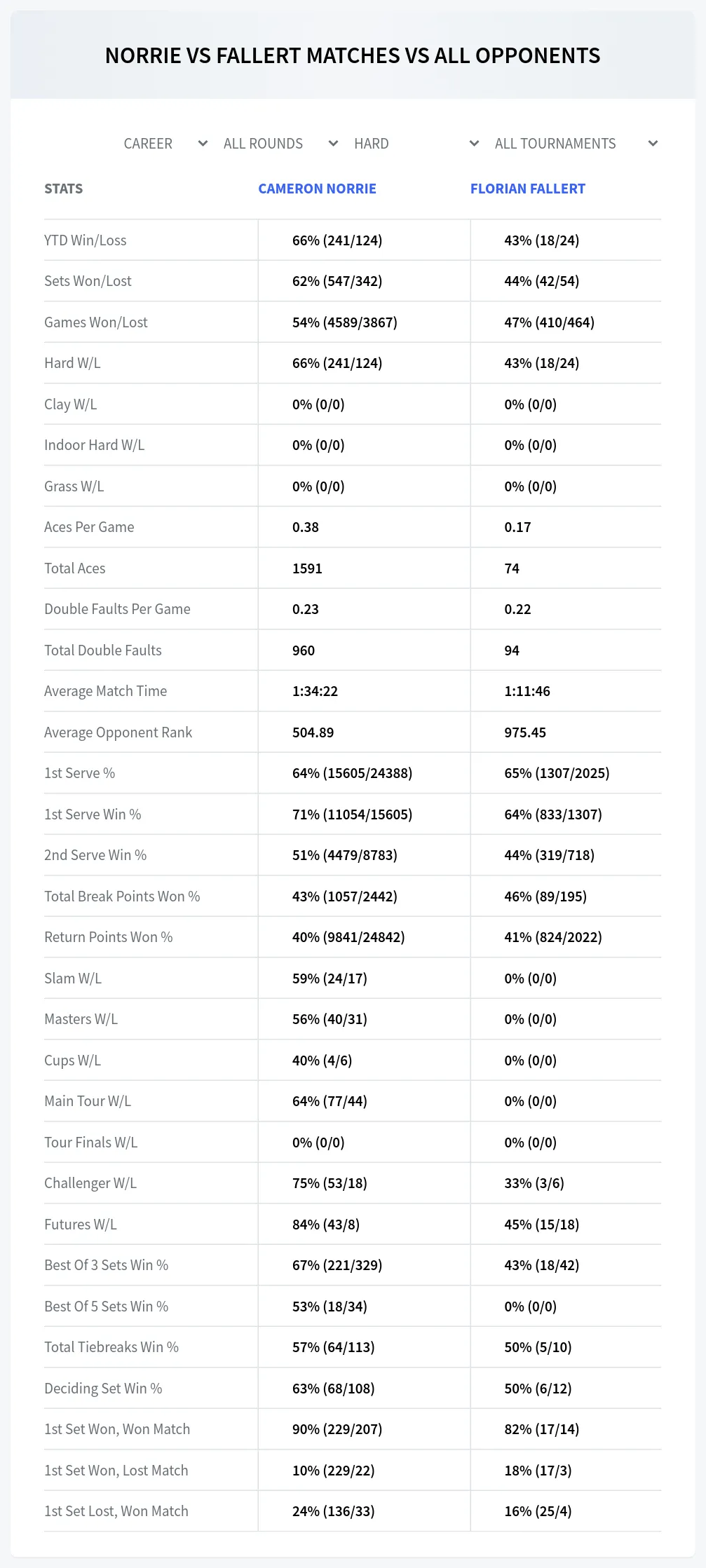 Cameron Norrie Florian Fallert Prediction Stats