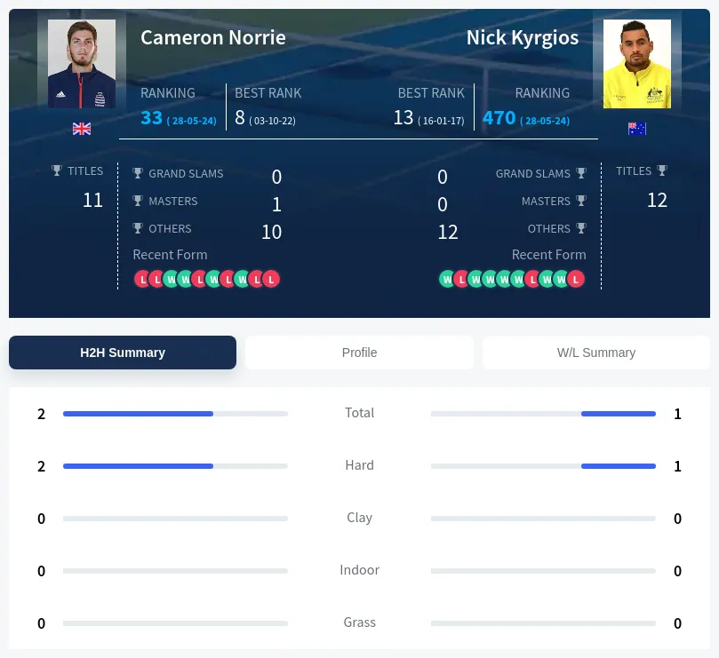 Norrie Kyrgios H2h Summary Stats
