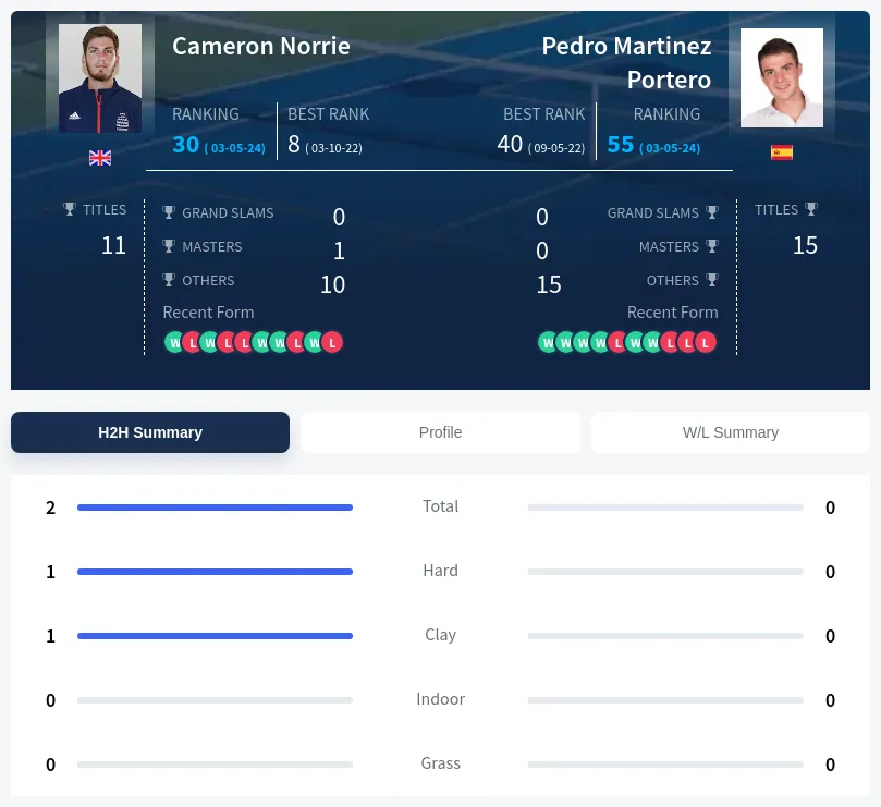 Norrie Portero H2h Summary Stats