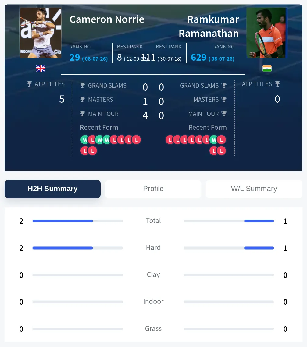 Norrie Ramanathan H2h Summary Stats